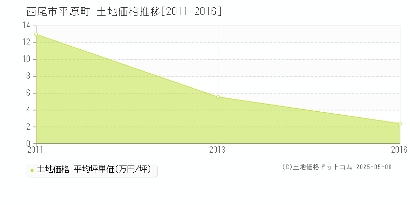 平原町(西尾市)の土地価格推移グラフ(坪単価)[2011-2016年]