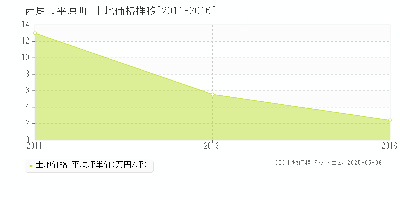 西尾市平原町の土地価格推移グラフ 