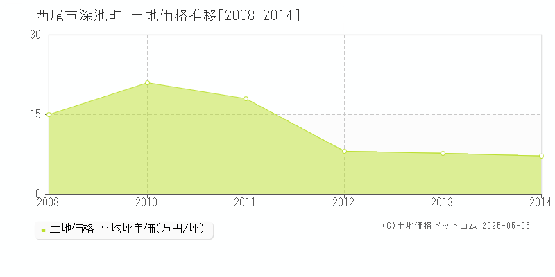 深池町(西尾市)の土地価格推移グラフ(坪単価)[2008-2014年]