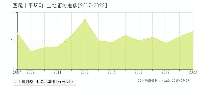 平坂町(西尾市)の土地価格推移グラフ(坪単価)[2007-2023年]
