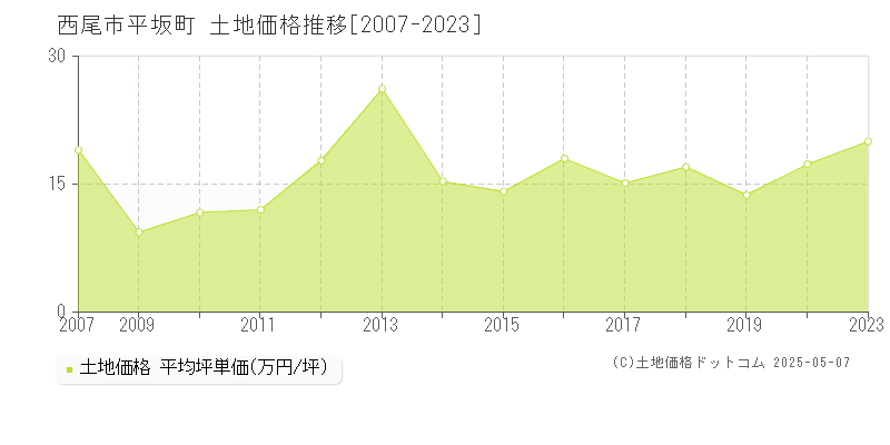 西尾市平坂町の土地価格推移グラフ 