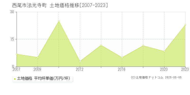 法光寺町(西尾市)の土地価格推移グラフ(坪単価)[2007-2023年]