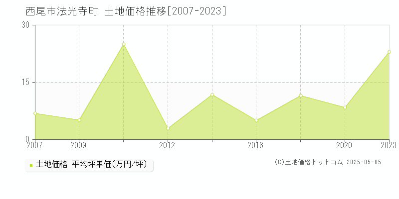 西尾市法光寺町の土地価格推移グラフ 