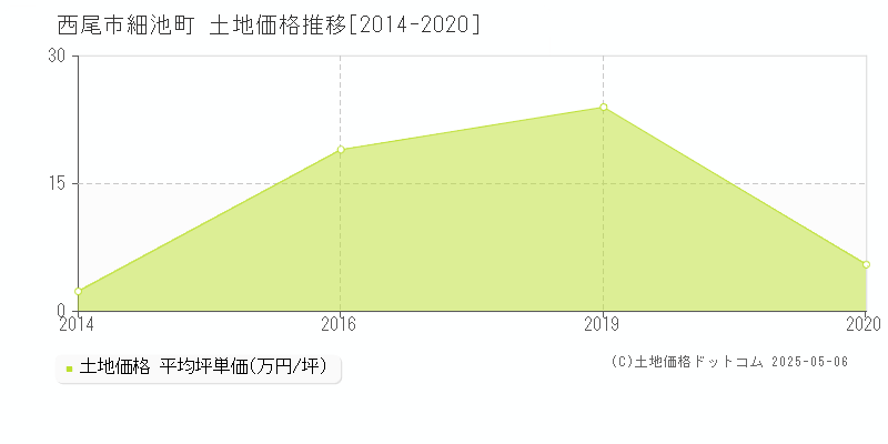 西尾市細池町の土地価格推移グラフ 