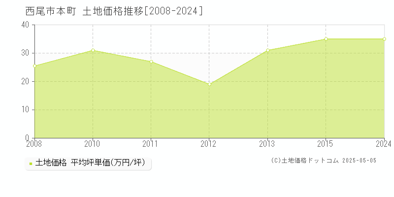 本町(西尾市)の土地価格推移グラフ(坪単価)[2008-2024年]