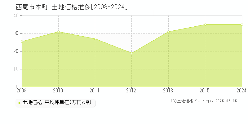 西尾市本町の土地価格推移グラフ 