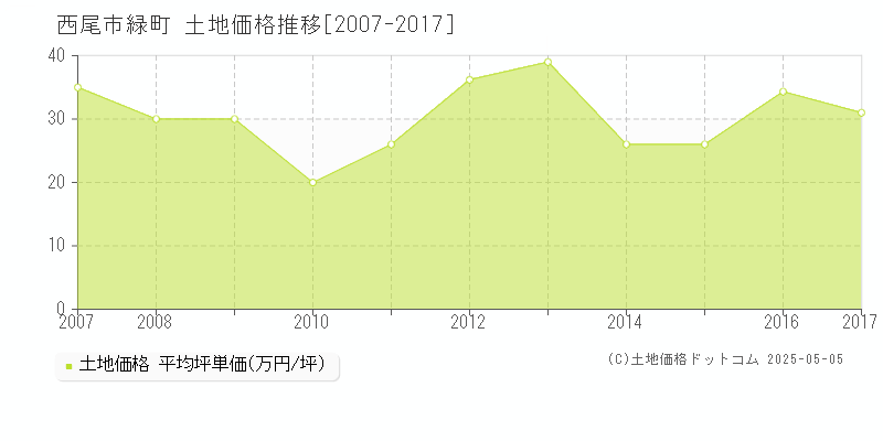 緑町(西尾市)の土地価格推移グラフ(坪単価)[2007-2017年]