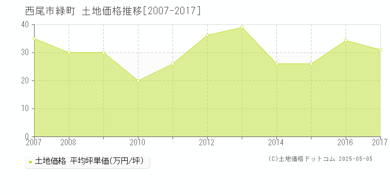 西尾市緑町の土地価格推移グラフ 