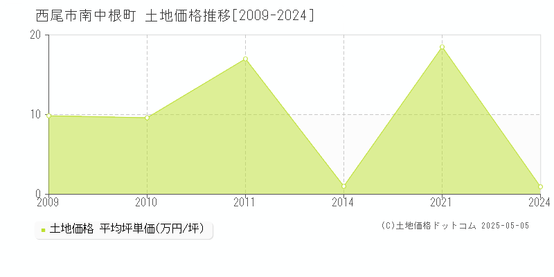 西尾市南中根町の土地価格推移グラフ 