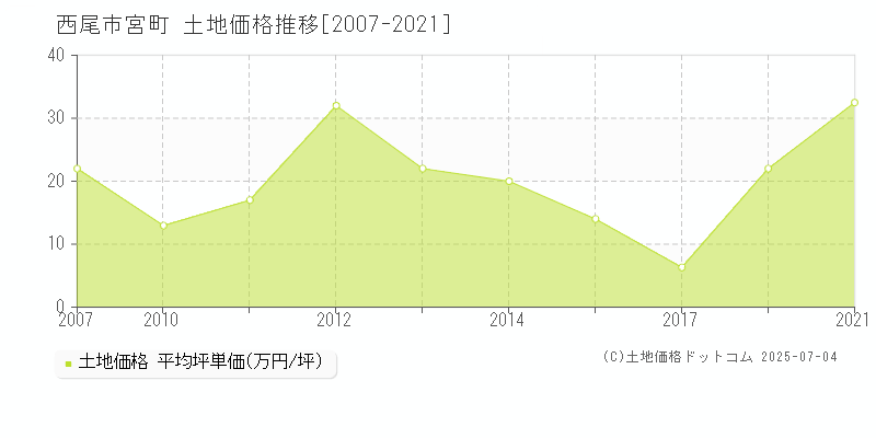 西尾市宮町の土地価格推移グラフ 