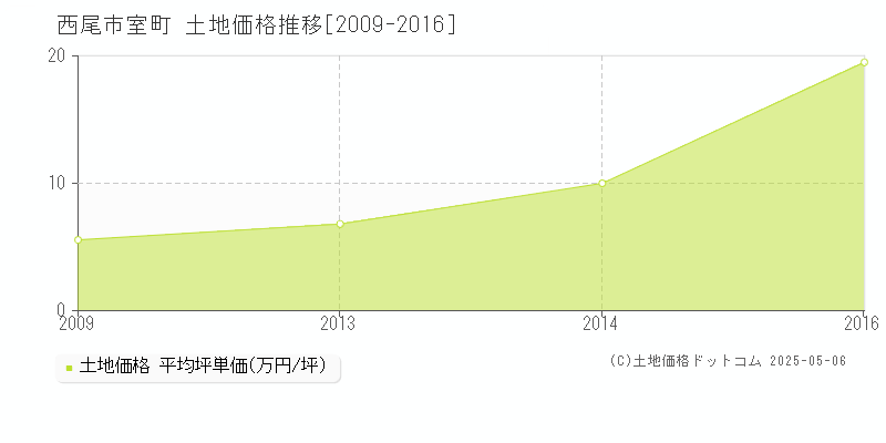 室町(西尾市)の土地価格推移グラフ(坪単価)[2009-2016年]