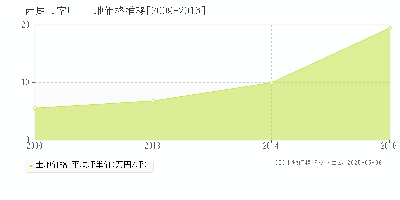 西尾市室町の土地価格推移グラフ 