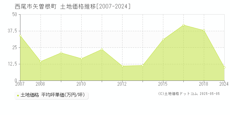 矢曽根町(西尾市)の土地価格推移グラフ(坪単価)[2007-2024年]