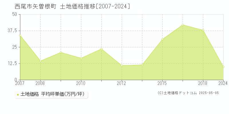 西尾市矢曽根町の土地価格推移グラフ 