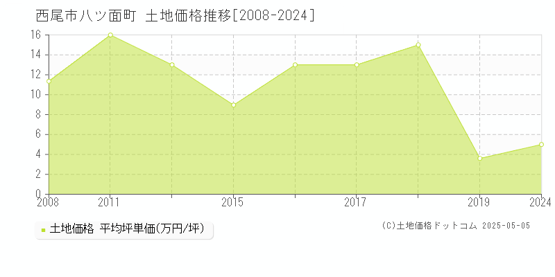 八ツ面町(西尾市)の土地価格推移グラフ(坪単価)[2008-2024年]