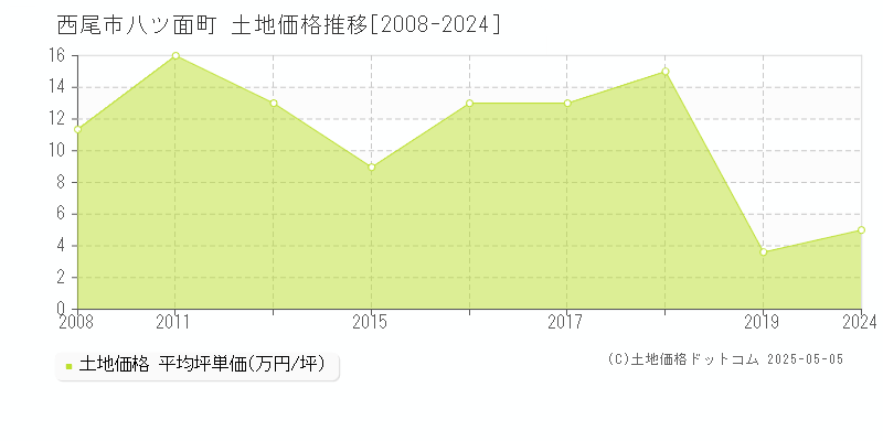 西尾市八ツ面町の土地価格推移グラフ 