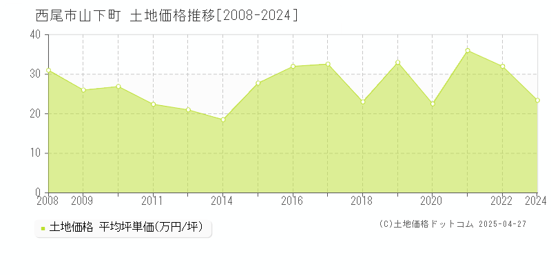 西尾市山下町の土地価格推移グラフ 