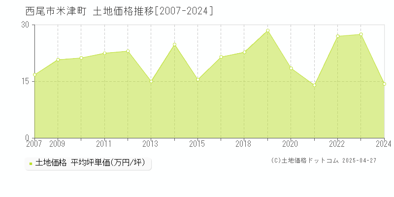 西尾市米津町の土地価格推移グラフ 