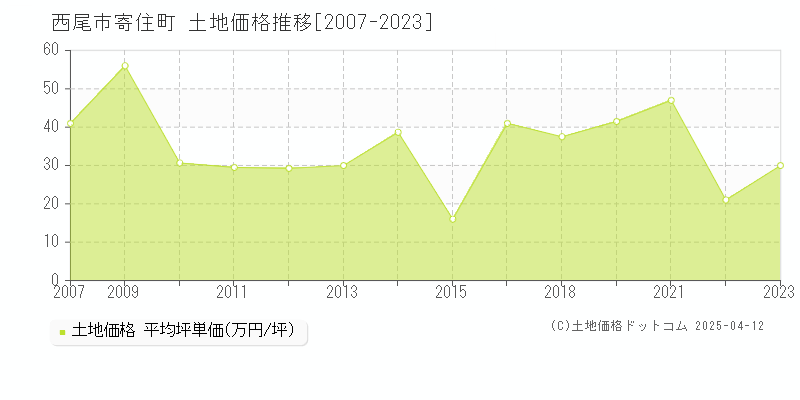 西尾市寄住町の土地価格推移グラフ 