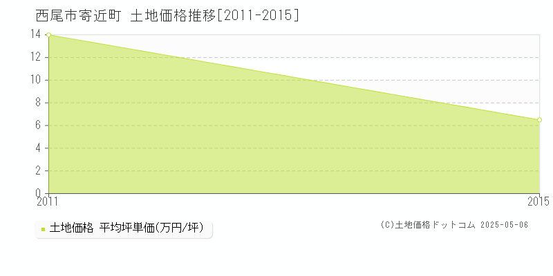 寄近町(西尾市)の土地価格推移グラフ(坪単価)[2011-2015年]