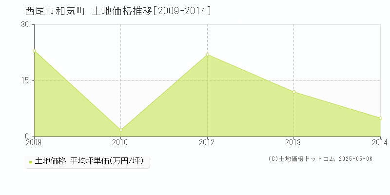 和気町(西尾市)の土地価格推移グラフ(坪単価)[2009-2014年]