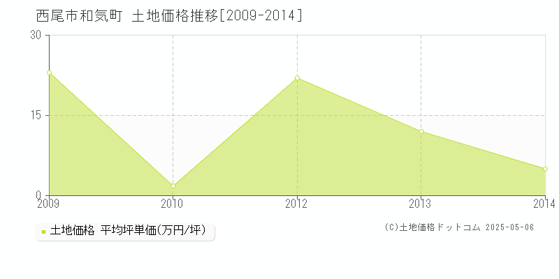 西尾市和気町の土地価格推移グラフ 