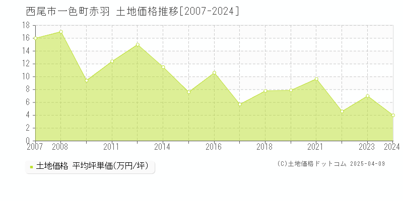 西尾市一色町赤羽の土地価格推移グラフ 