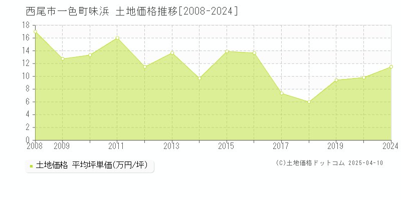 西尾市一色町味浜の土地価格推移グラフ 