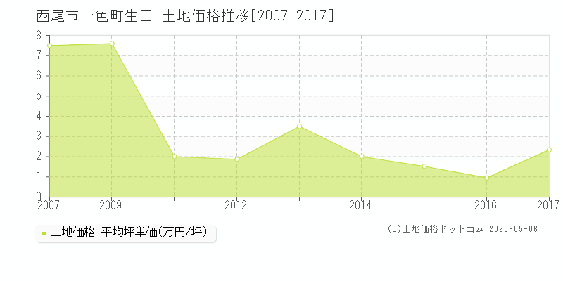 一色町生田(西尾市)の土地価格推移グラフ(坪単価)[2007-2017年]