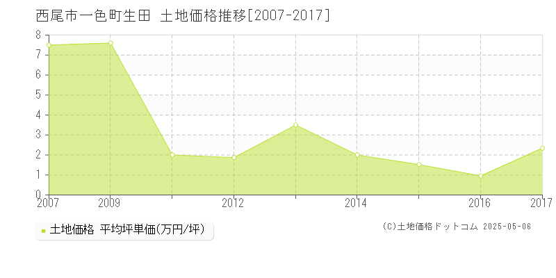 西尾市一色町生田の土地価格推移グラフ 