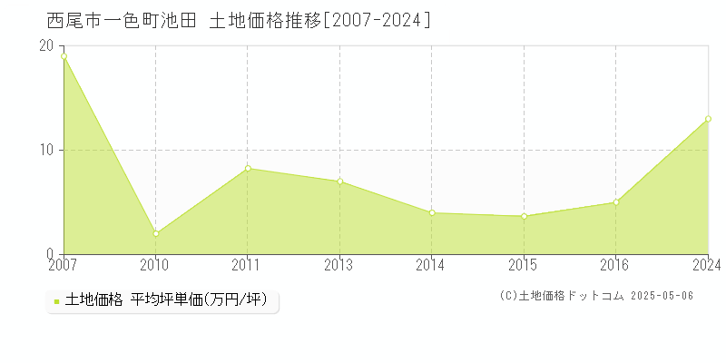 一色町池田(西尾市)の土地価格推移グラフ(坪単価)[2007-2024年]