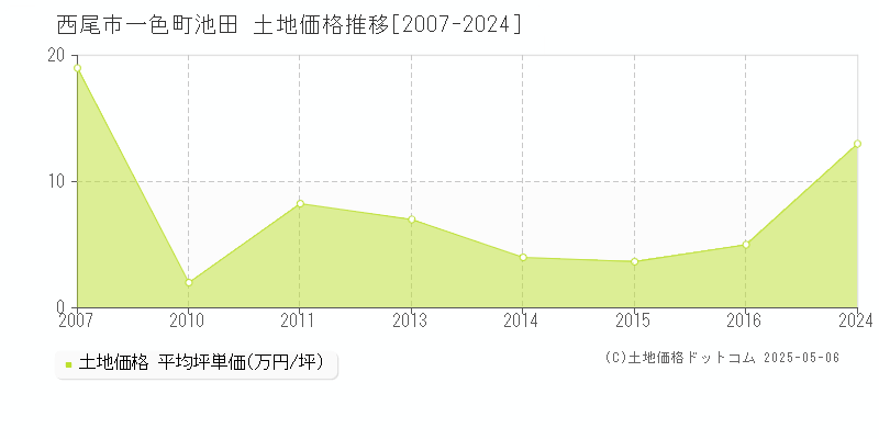 西尾市一色町池田の土地価格推移グラフ 