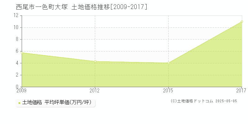 一色町大塚(西尾市)の土地価格推移グラフ(坪単価)[2009-2017年]