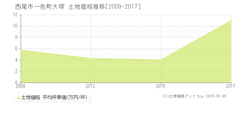 西尾市一色町大塚の土地価格推移グラフ 