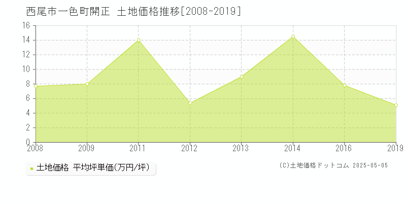 一色町開正(西尾市)の土地価格推移グラフ(坪単価)[2008-2019年]