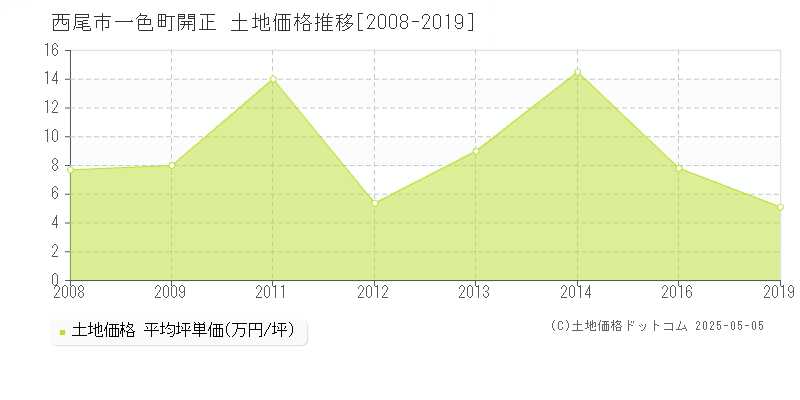 西尾市一色町開正の土地価格推移グラフ 