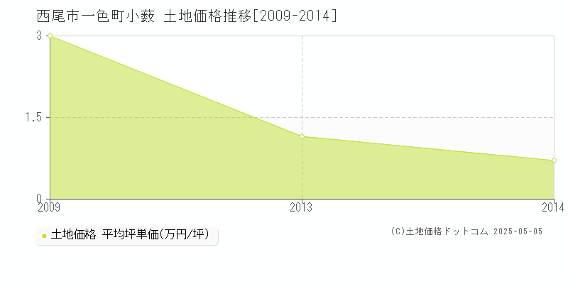 一色町小薮(西尾市)の土地価格推移グラフ(坪単価)[2009-2014年]