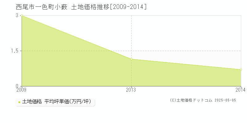 西尾市一色町小薮の土地価格推移グラフ 