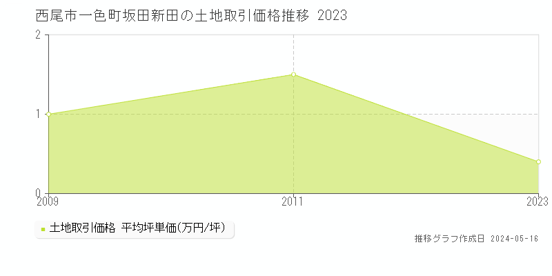 西尾市一色町坂田新田の土地価格推移グラフ 
