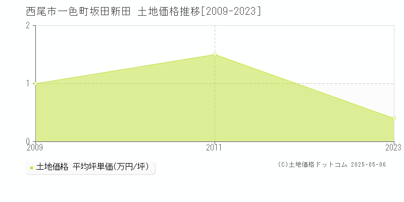 一色町坂田新田(西尾市)の土地価格推移グラフ(坪単価)[2009-2023年]