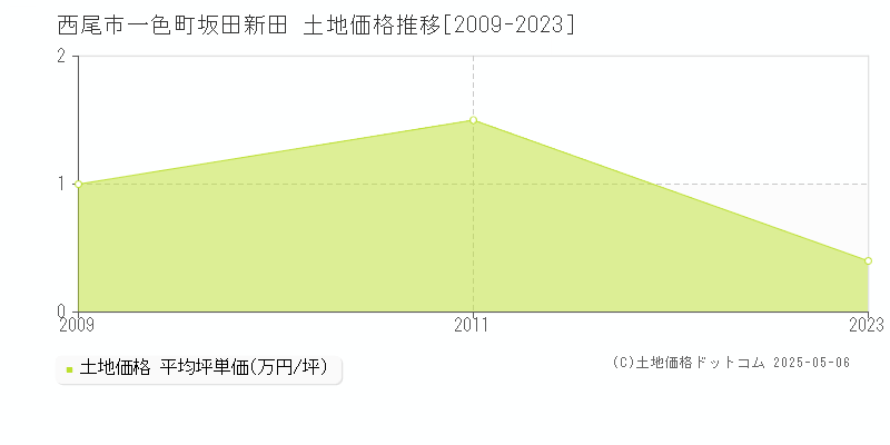 西尾市一色町坂田新田の土地価格推移グラフ 