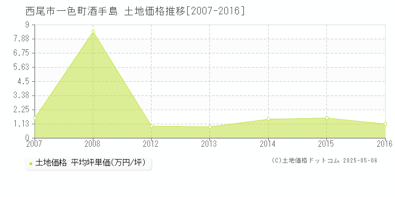 一色町酒手島(西尾市)の土地価格推移グラフ(坪単価)[2007-2016年]