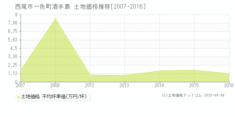 西尾市一色町酒手島の土地価格推移グラフ 