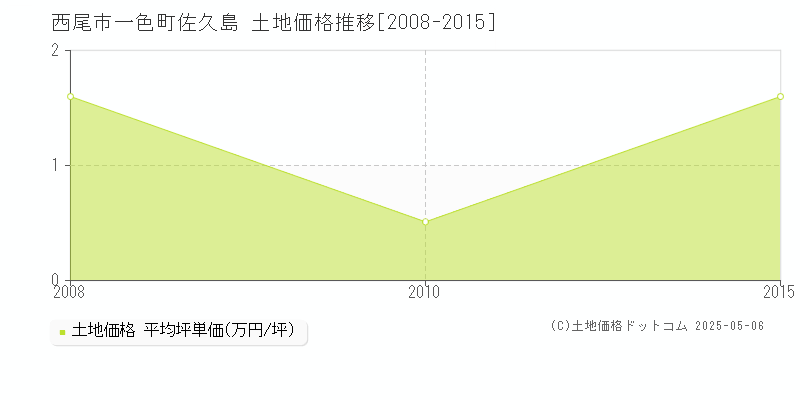 西尾市一色町佐久島の土地価格推移グラフ 