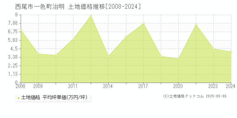 西尾市一色町治明の土地価格推移グラフ 