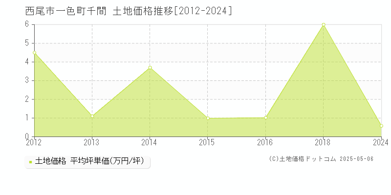 一色町千間(西尾市)の土地価格推移グラフ(坪単価)[2012-2024年]