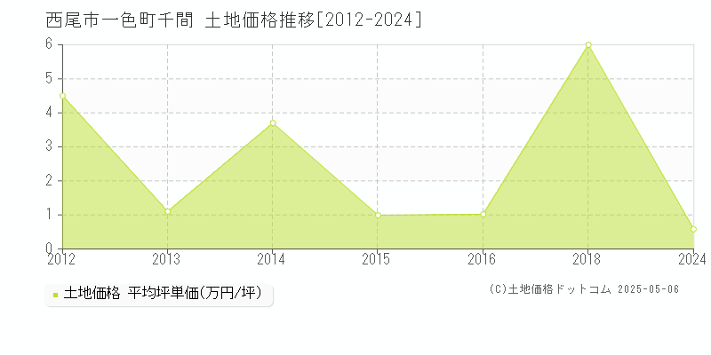 西尾市一色町千間の土地価格推移グラフ 