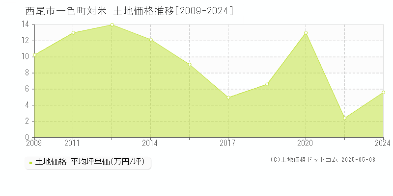 一色町対米(西尾市)の土地価格推移グラフ(坪単価)[2009-2024年]