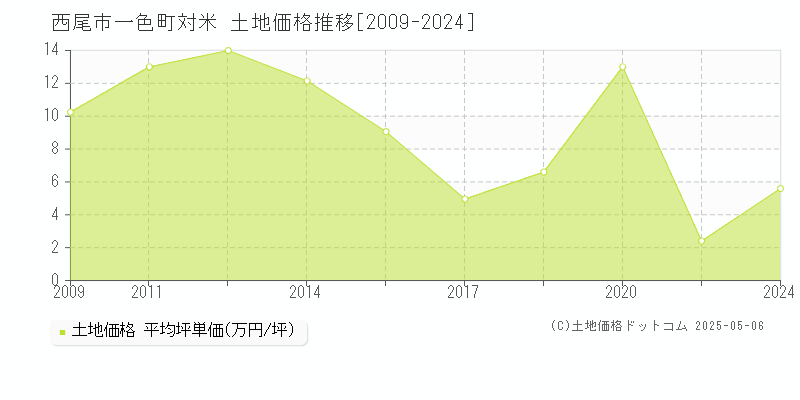 西尾市一色町対米の土地価格推移グラフ 