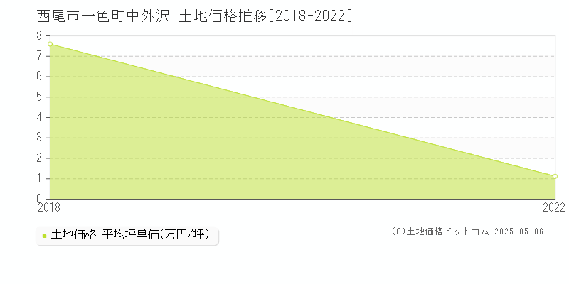 西尾市一色町中外沢の土地価格推移グラフ 